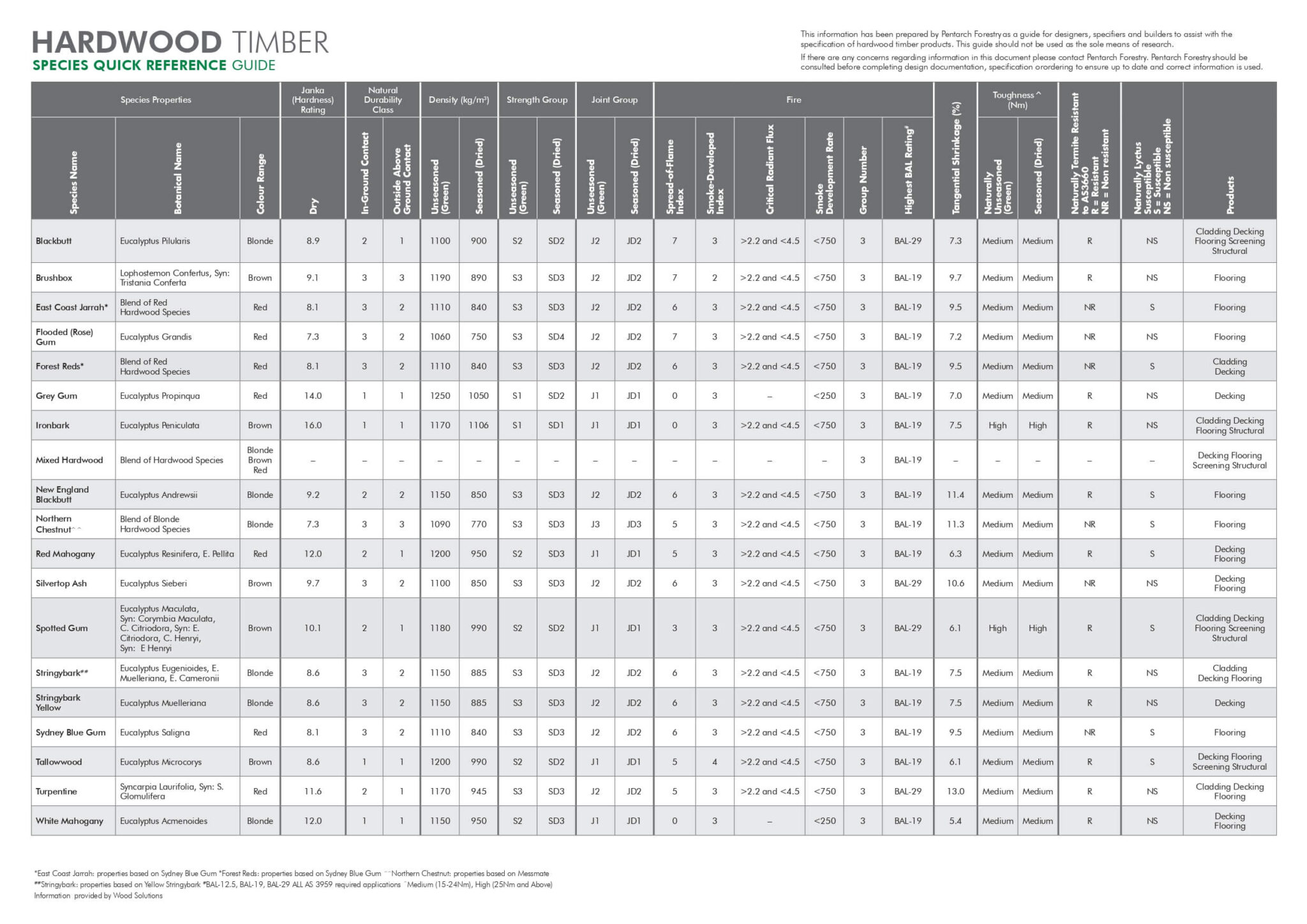 Timber Guide – Pentarch Forestry
